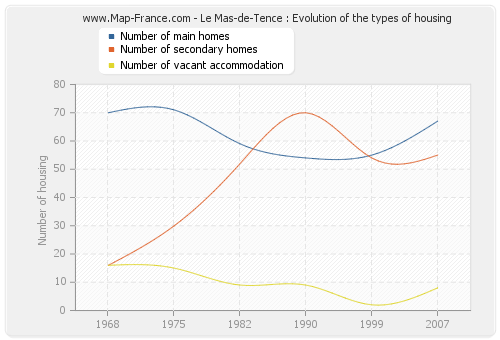Le Mas-de-Tence : Evolution of the types of housing